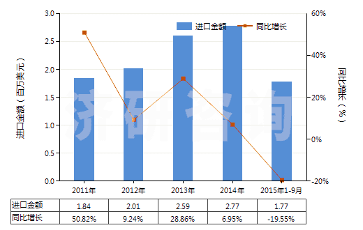 2011-2015年9月中國甲酸鹽(HS29151200)進(jìn)口總額及增速統(tǒng)計